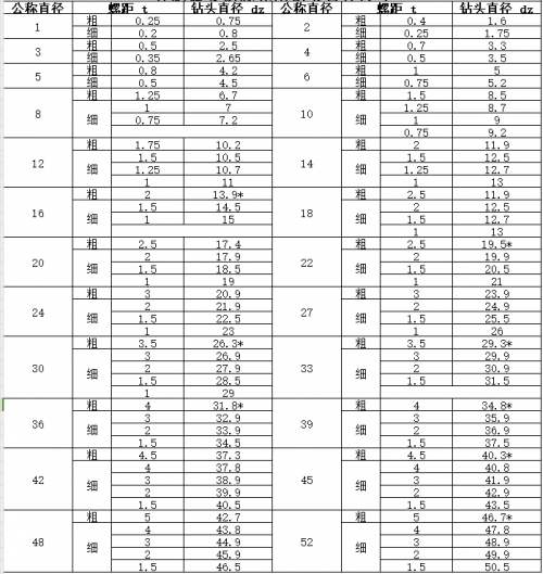 公制螺紋鉆孔底孔對(duì)照表